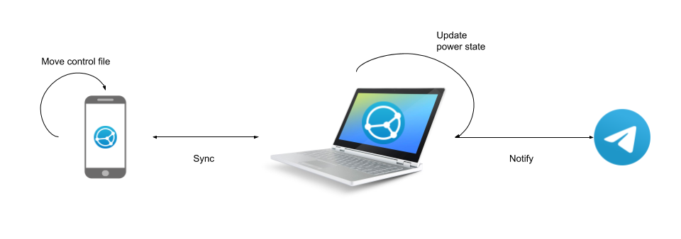 Data flow